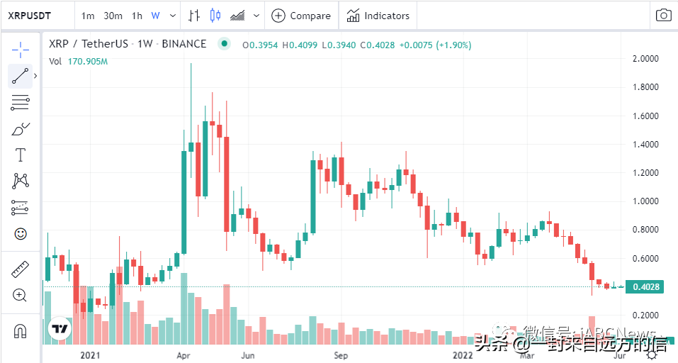 6 月 6 日的比特币、以太坊和瑞波币的价格分析