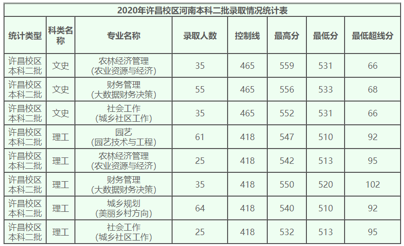 多少位次能上河南农业大学？招生专业、录取办法抢先看
