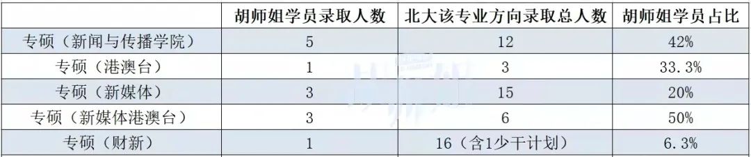 胡师姐22清北学员过线录取率达100%！北大班13人，清华班7人
