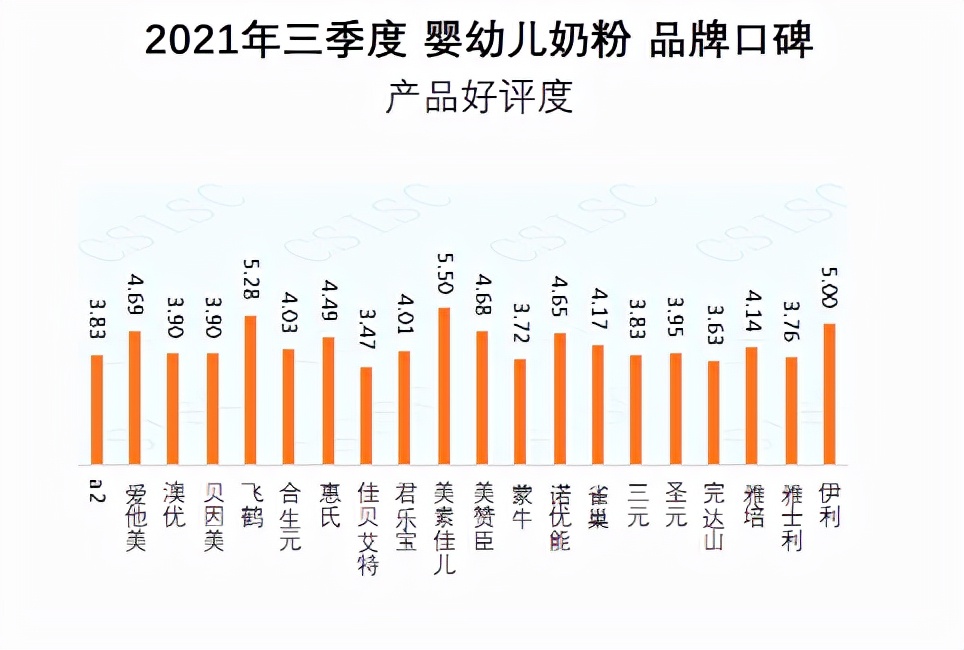 中国品牌口碑指数2021年前三季度婴幼儿奶粉品牌口碑指数报告发布