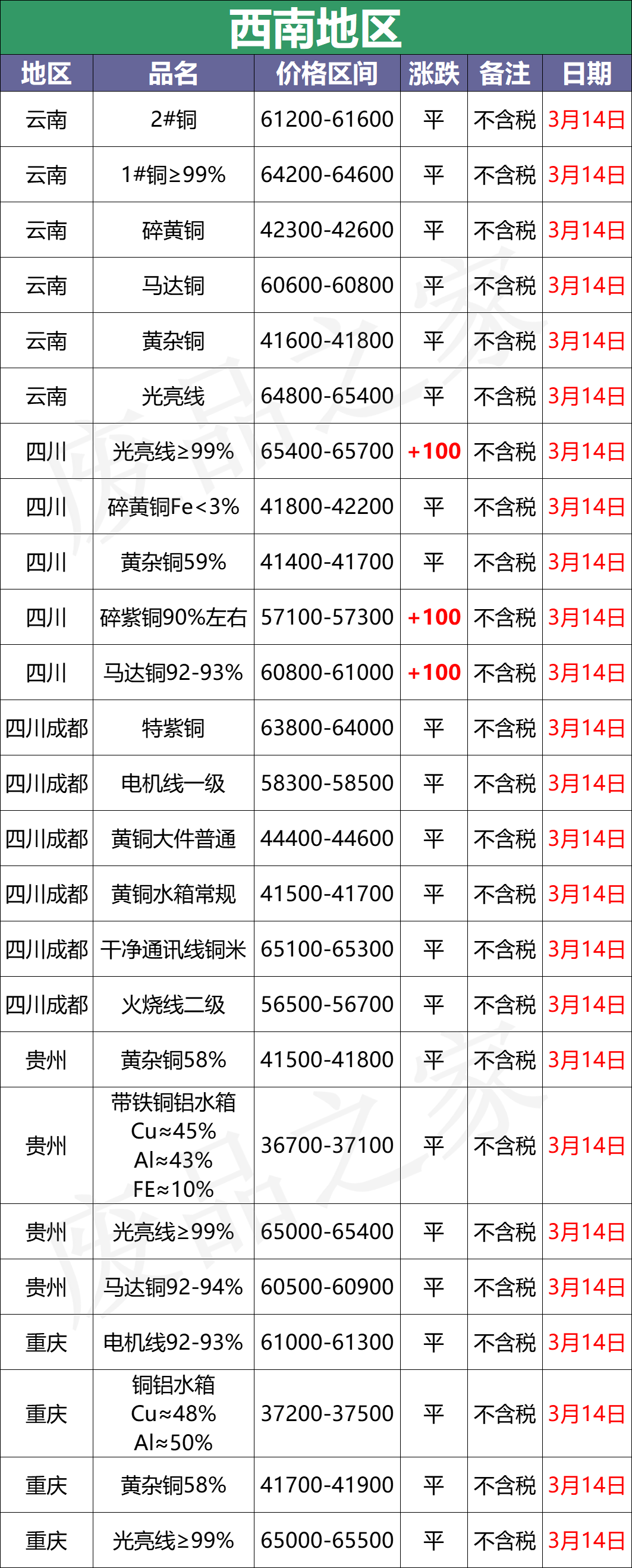 最新3月14日全国铜业厂家采购价格汇总（附价格表）