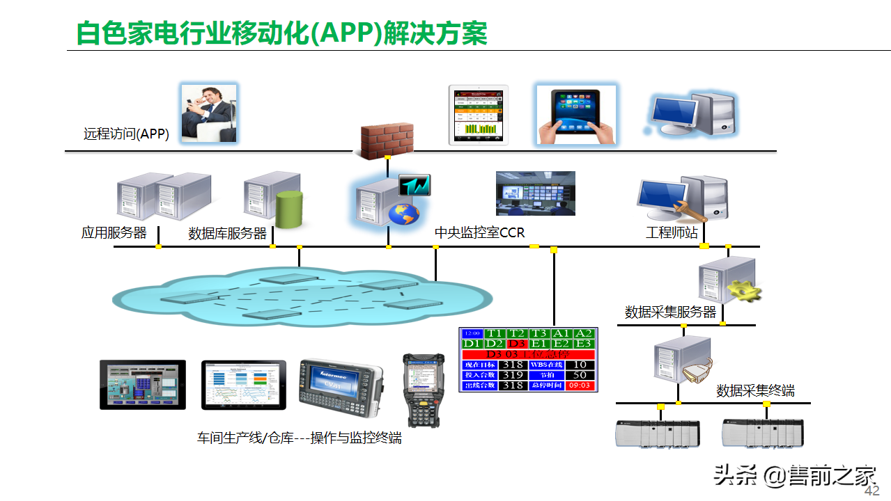 基于工业互联网.智能工厂总体方案精选-家电类「PPT」