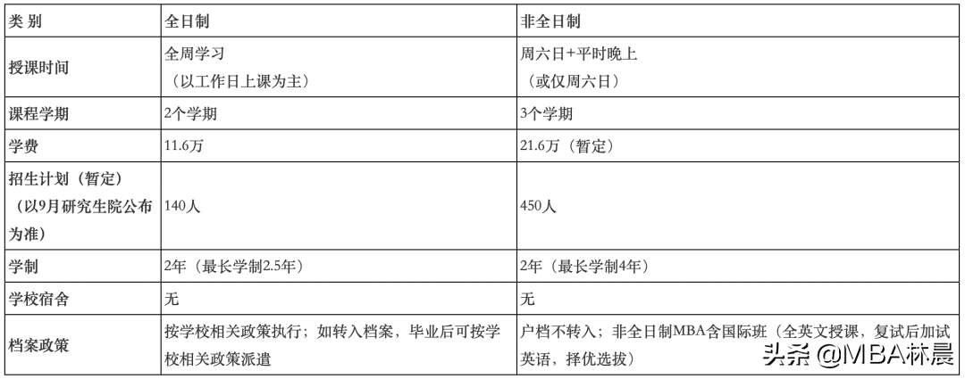 重磅！2023北京理工大学非全MBA学费上涨3万！林晨专硕北京