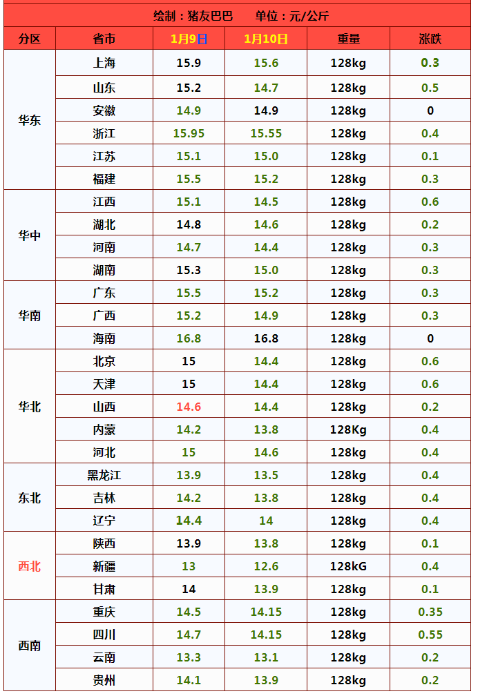 猪价如潮节节落，7天大跌1.64元，下跌元凶找到，猪价还能涨吗？