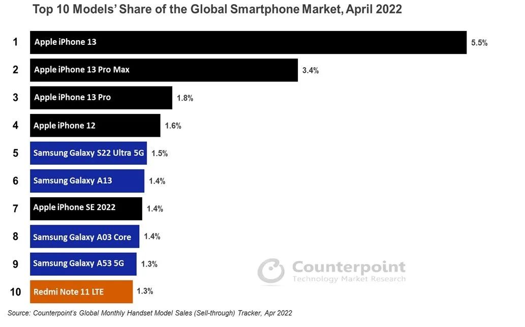 4月全球十大最畅销智能手机榜：苹果三星霸榜，中国仅有一款上榜
