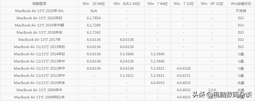 2021年底苹果电脑装windows系统BootCamp驱动对照表