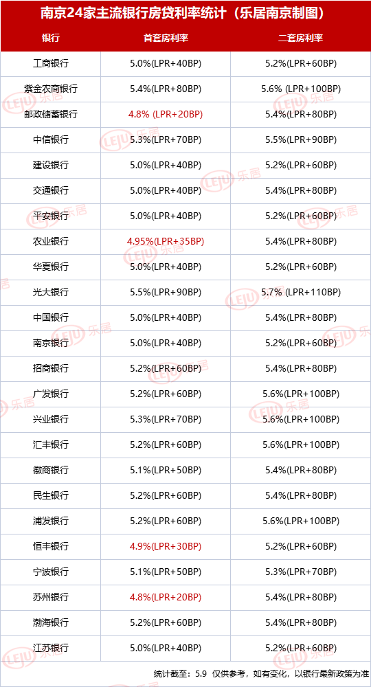 又降了！南京多家银行房贷利率普降20个基点…