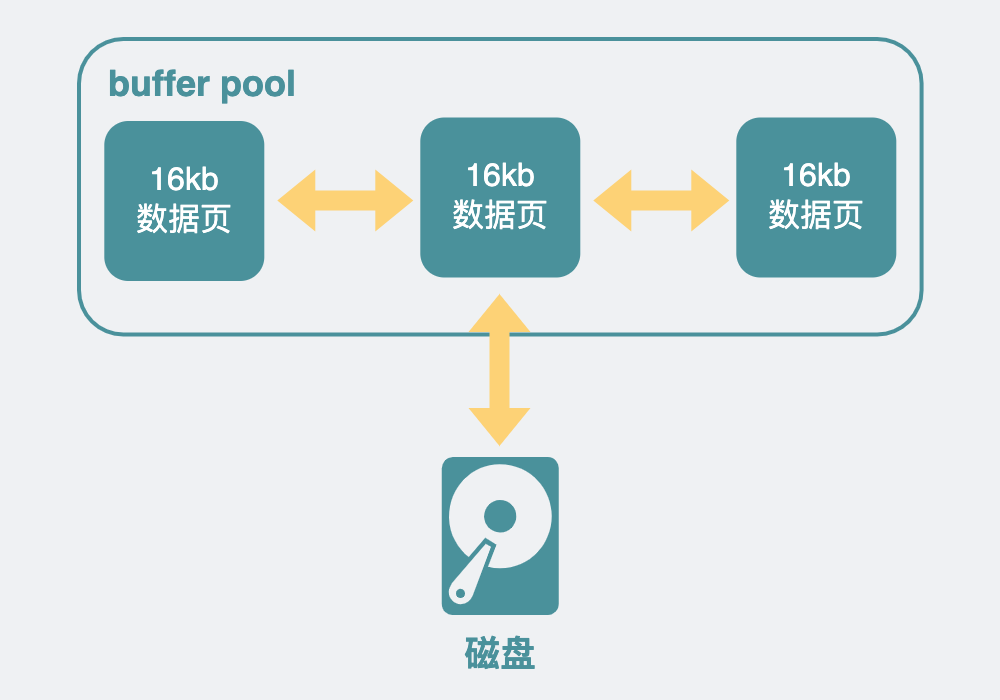 ​Mysql数据库查询好慢，除了索引，还能因为什么？