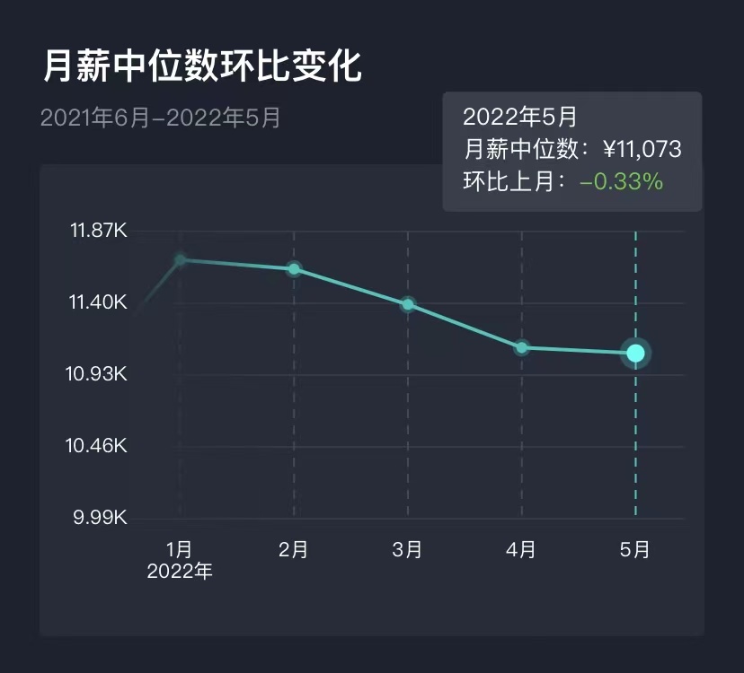 互联网薪资月度报告「2022年6月」：前端Web开发岗