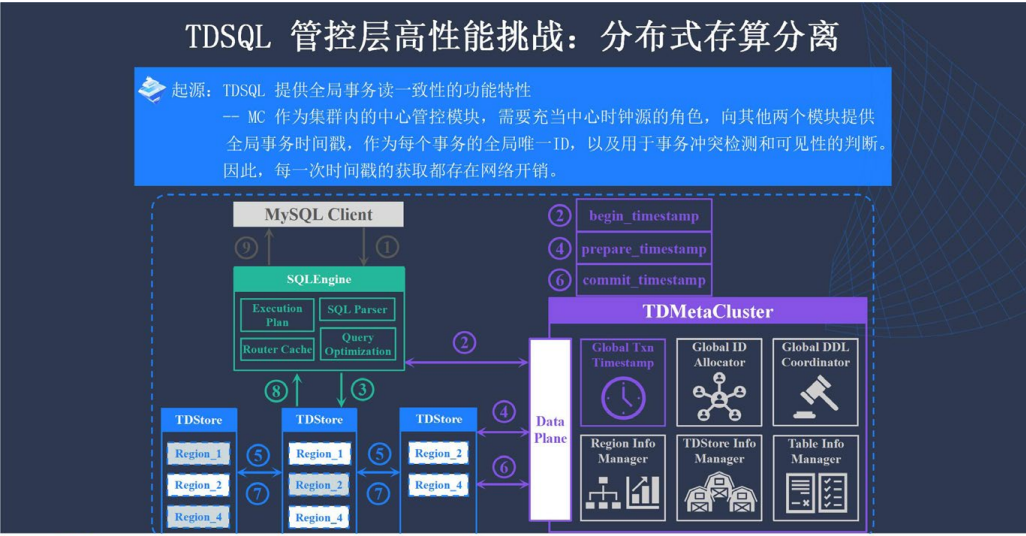 企業級分布式數據庫 TDSQL 元數據管控與集群調度