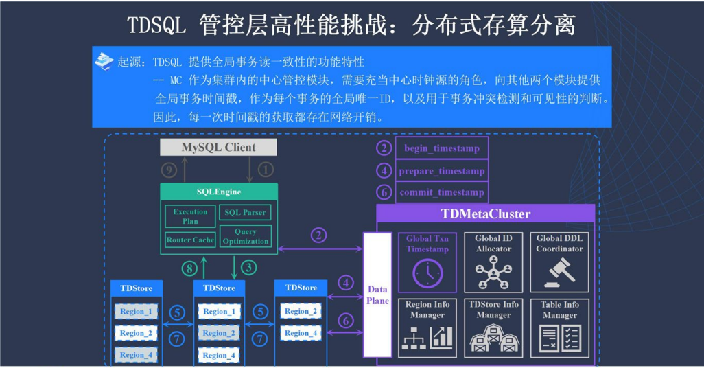 企业级分布式数据库 TDSQL 元数据管控与集群调度