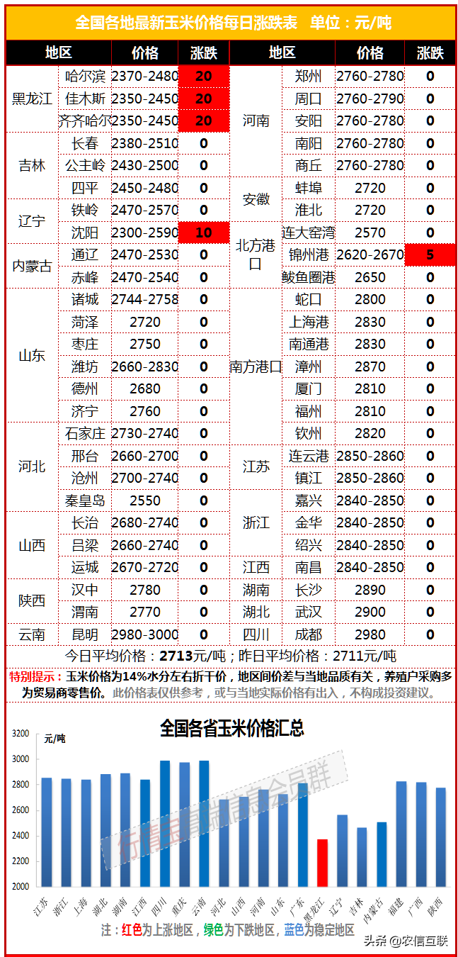 最新玉米价格行情丨涨！东北余粮剩3成，3月玉米价格还有一次探底