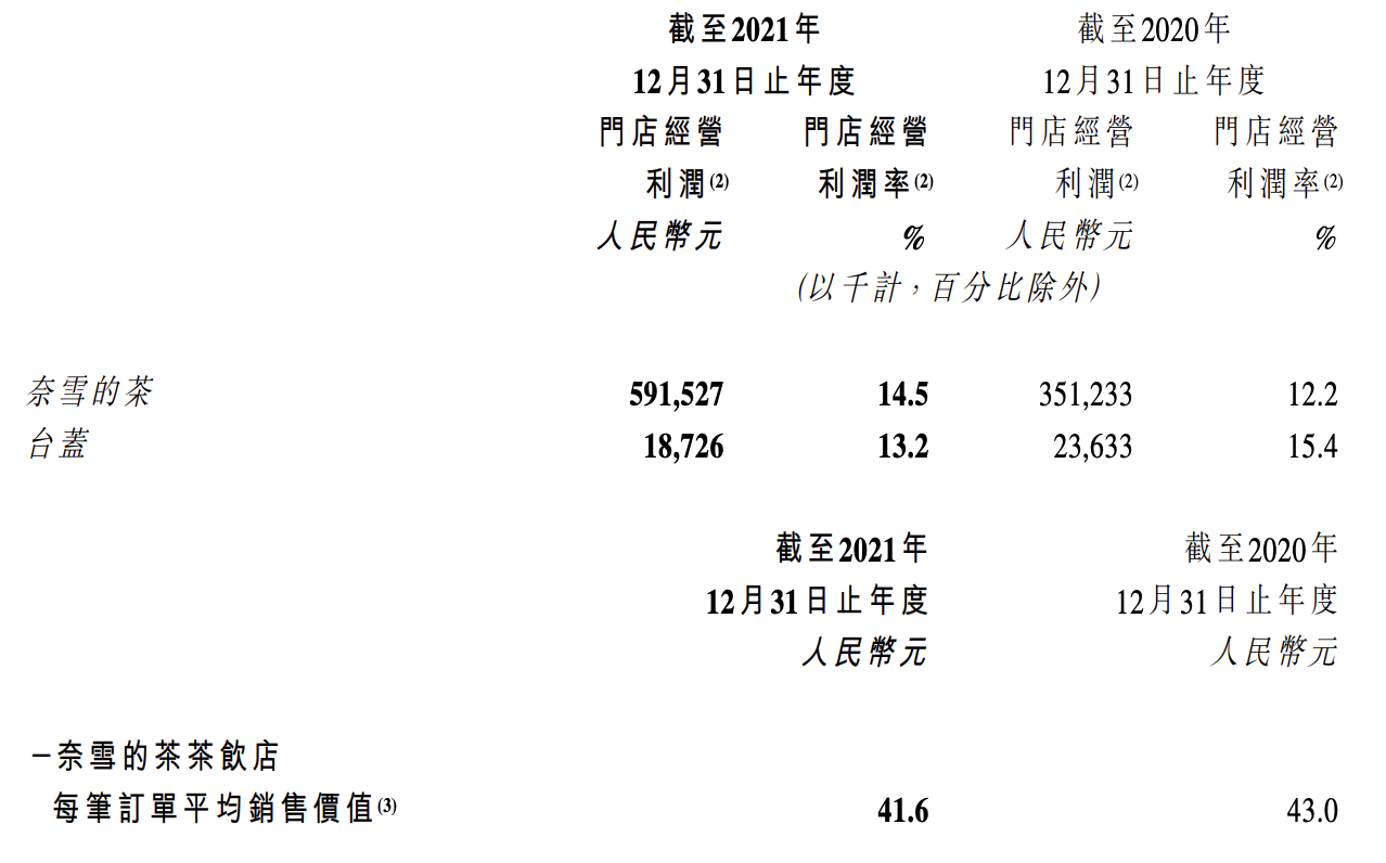 奈雪的茶由盈转亏，多次因食品安全问题被罚，如何重塑消费信任？