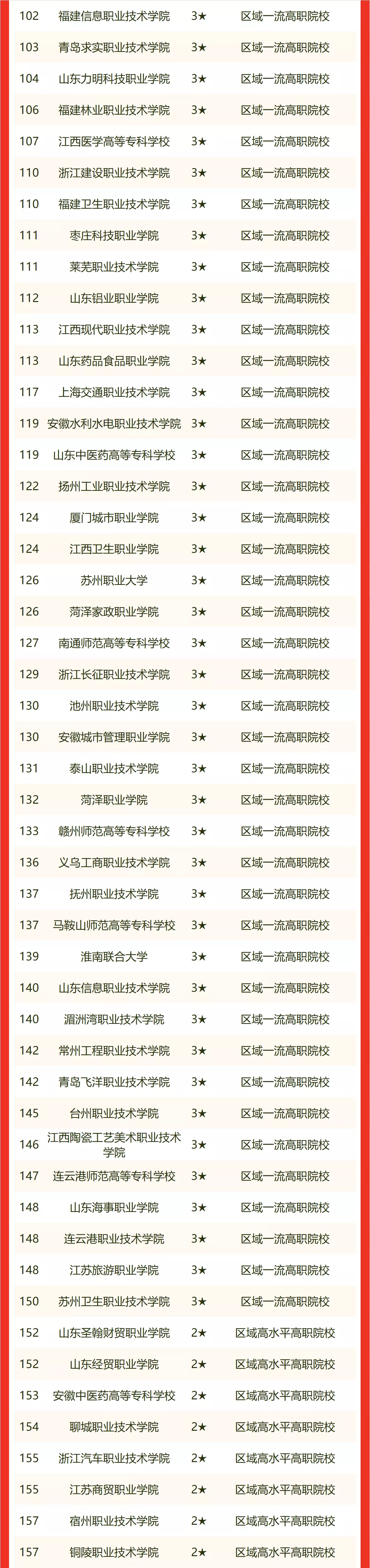 复旦大学第四，山东大学前十，2022年华东七省市大学排名