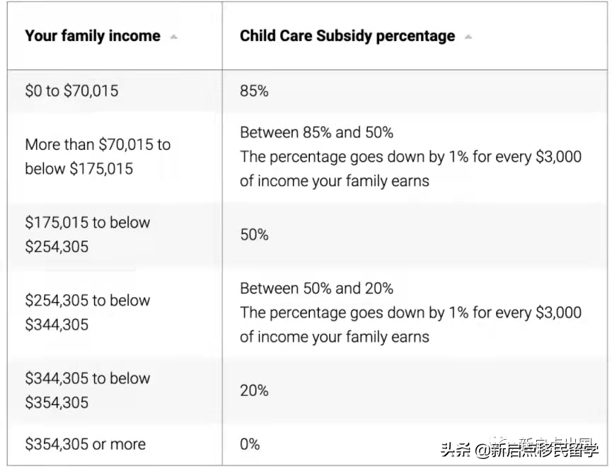 移民澳洲的朋友注意！3月7日起，澳洲托儿补贴政策将迎来新变化