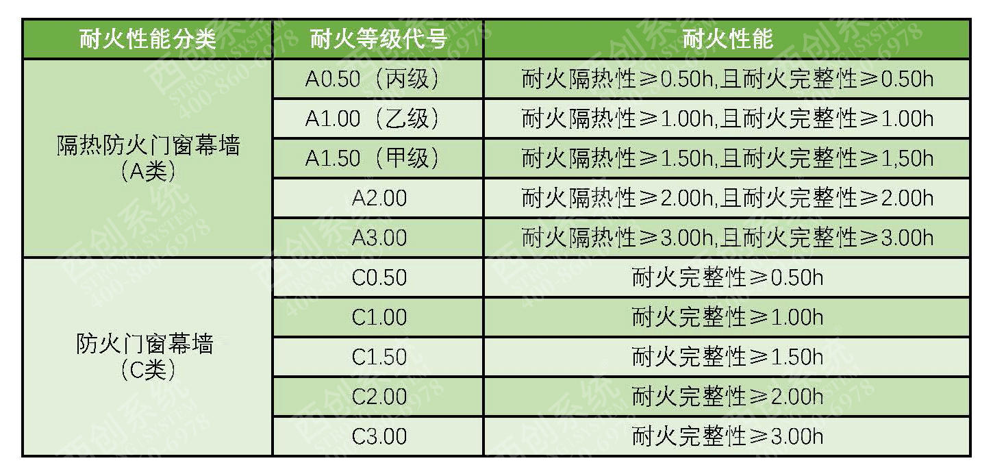 A類防火玻璃幕墻與C類防火玻璃幕墻的區(qū)別 - 西創(chuàng)系統(tǒng)(圖1)