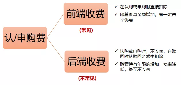 基金费用有哪些?怎样避开惩罚性赎回费?不同份额的基金怎么选?
