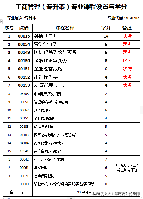 自考行政管理和工商企业管理哪个专业好？