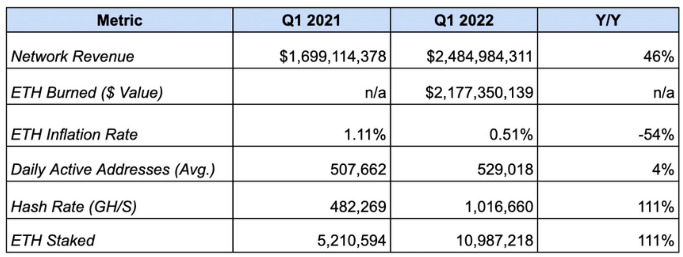以太坊在2022年第一季度猛增86%，21亿美元的ETH被烧毁