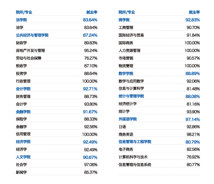上海财经大学：只有一个“一流学科”，为何吸引那么多高分考生？