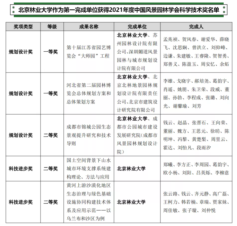 近日，北京双一流斩获5项“重量级”大奖，成果服务于秦皇岛、成都等地！