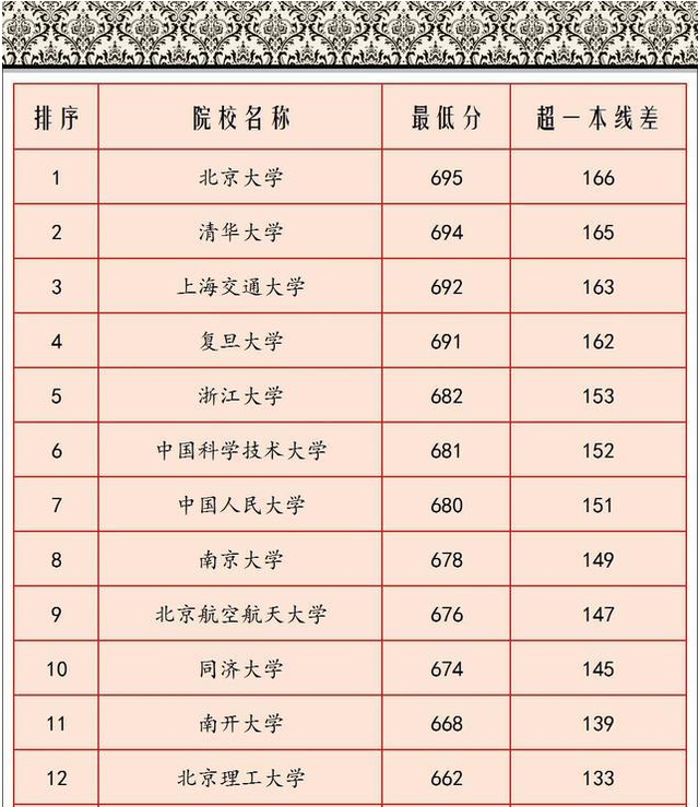 四川2019--2021年全国985高校录取分数排名
