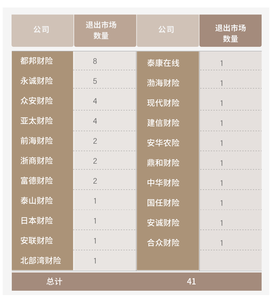 车险一月角逐：大公司份额劲增2%，数十家机构退出局部战场