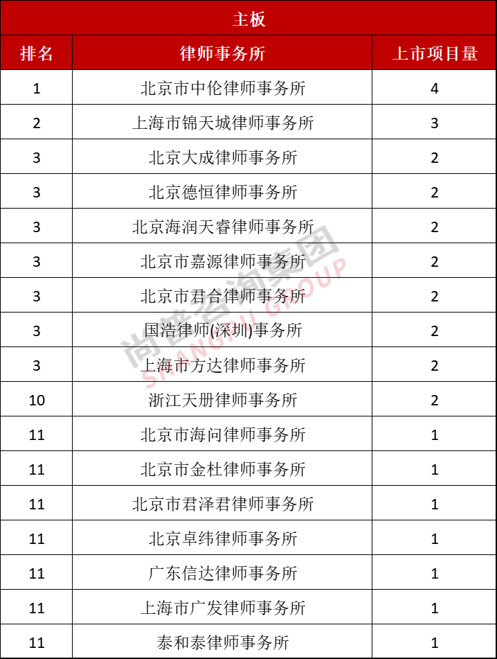 最新！2022年上半年中介机构上市排名（保荐/会所/律所）