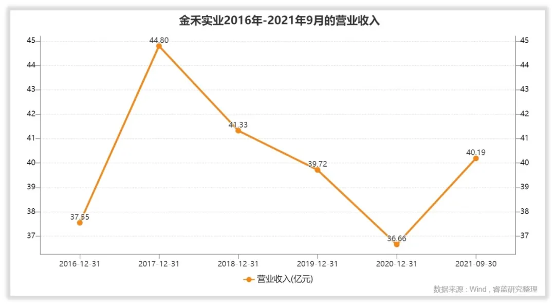 金禾实业收入怎么样、赚钱吗？