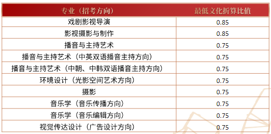 发放3580余张校考合格证！录取中国传媒大学2022年需文化多少分？
