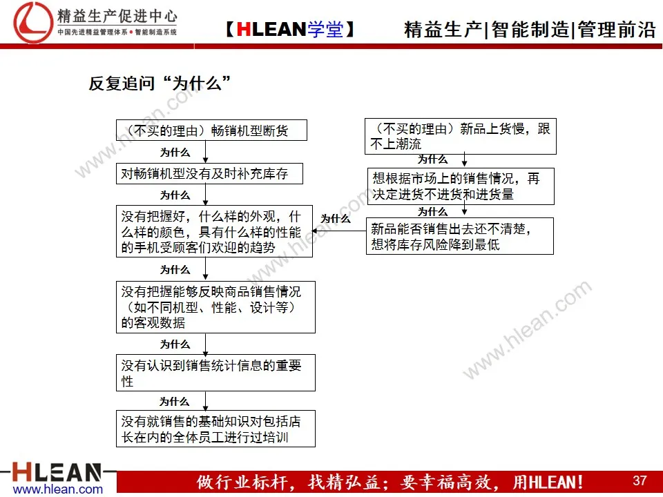 「精益学堂」丰田问题解决方法