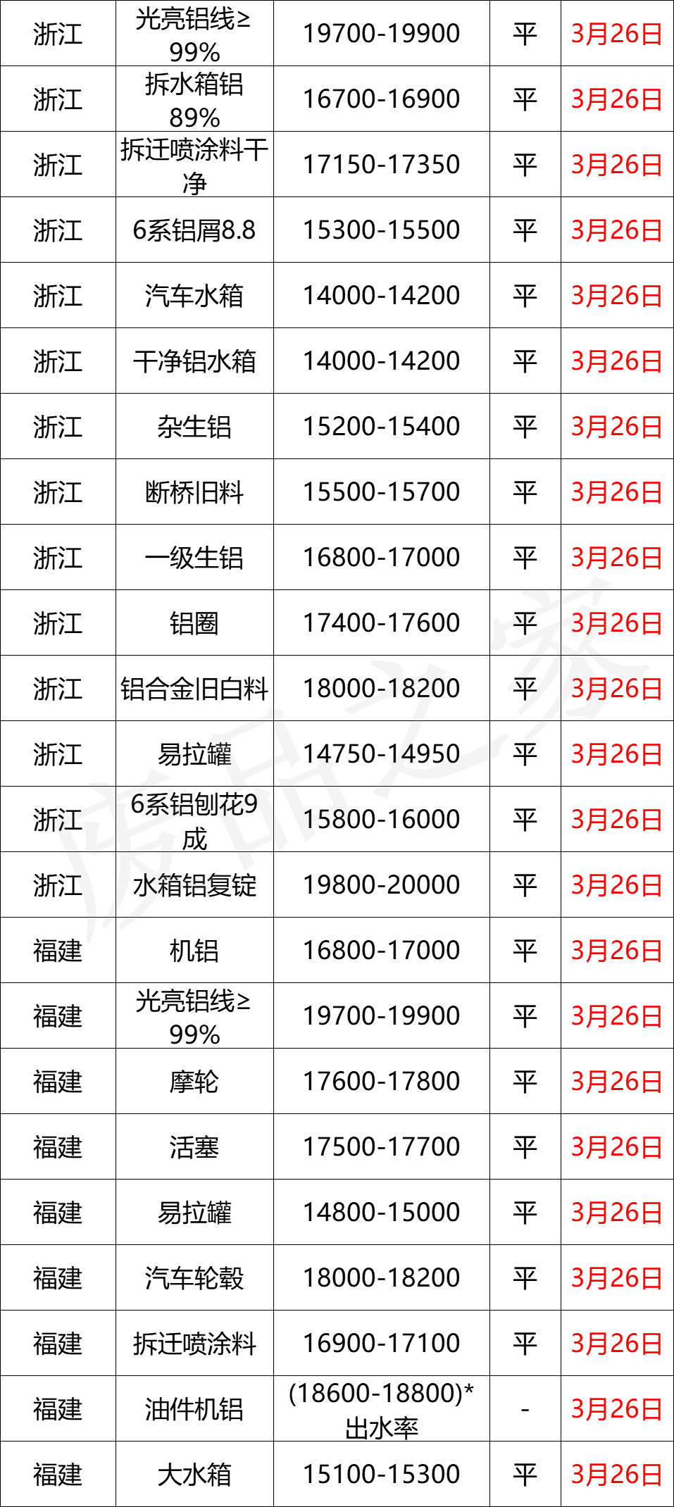 最新3月26日全国铝业厂家收购价格汇总（附铝厂价格表）