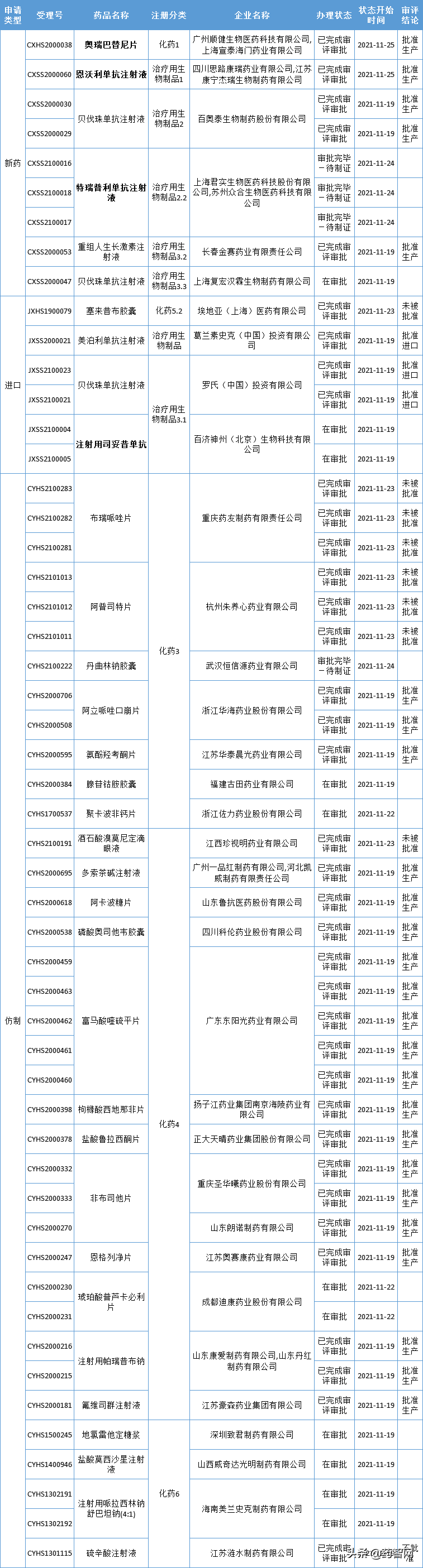 两款国产1类新药获批！创新药引进加速，百济神州、亚盛医药…