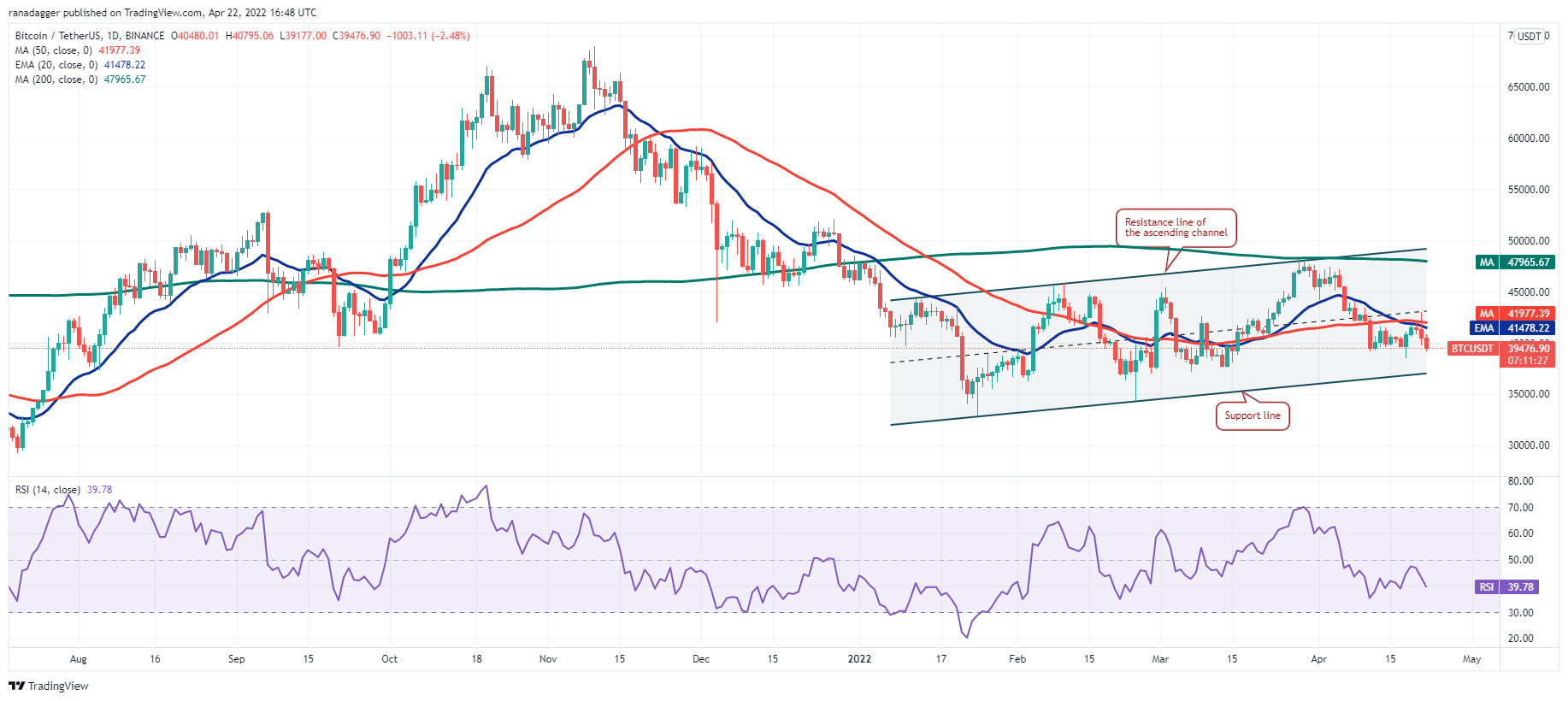 价格分析 4/22：BTC、ETH、BNB、XRP、SOL、ADA、LUNA、DOGE、DOT