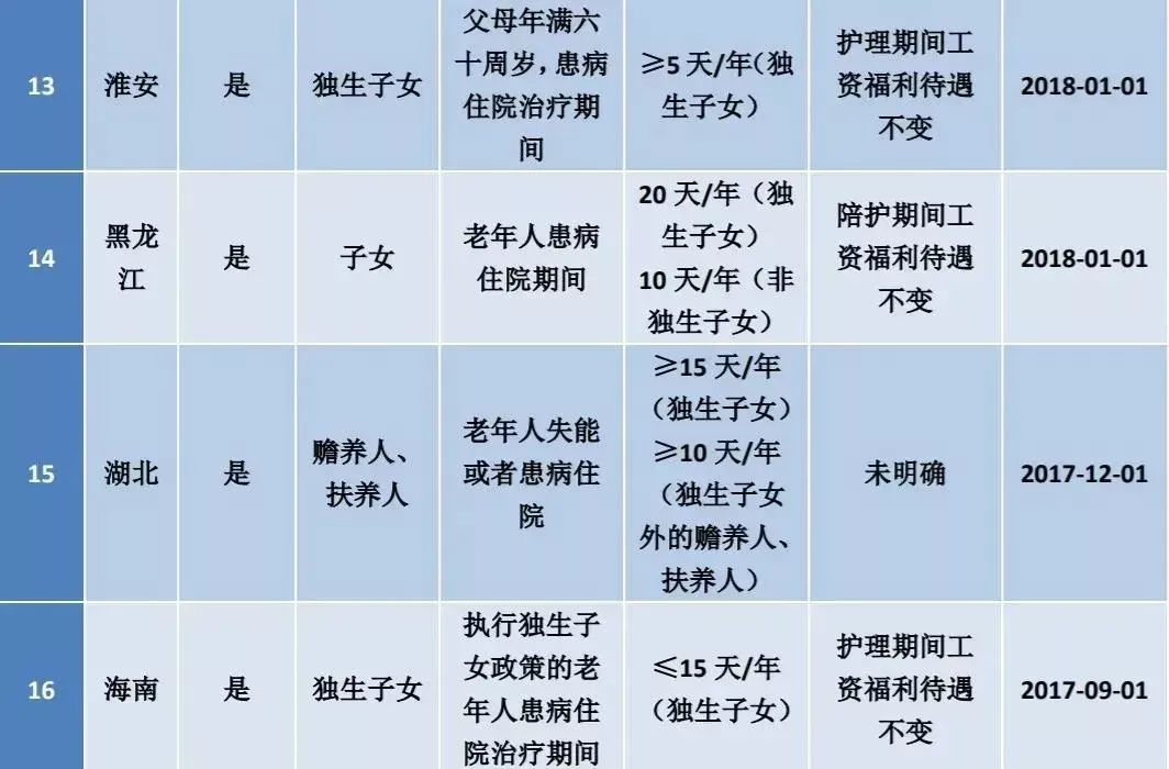 2022版：婚假产假年休假病假事假法定假哺乳假探亲假等25类规定和待遇