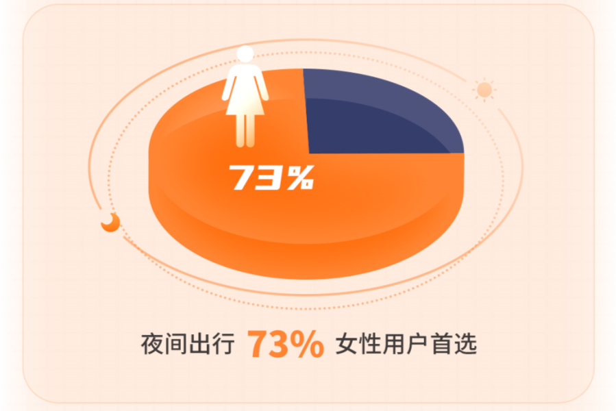 T3出行首次披露用户画像，订单合规率位列规模性出行平台第一