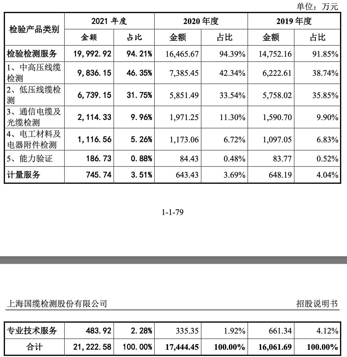 国缆检测IPO：业务体量小且集中华东 偿债能力有所下滑