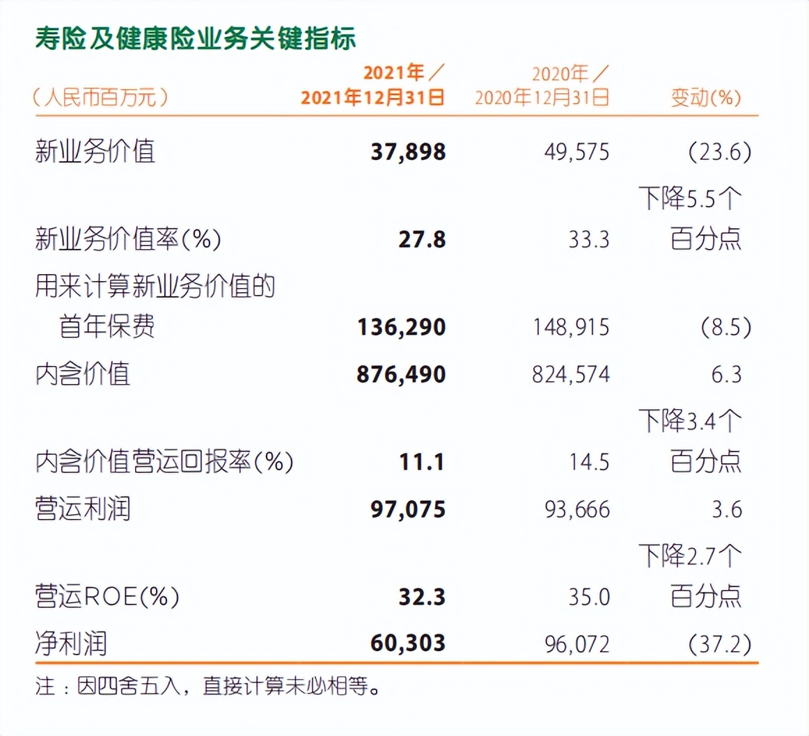 中国平安2021年财报分析，代理人改革任重道远（上篇）