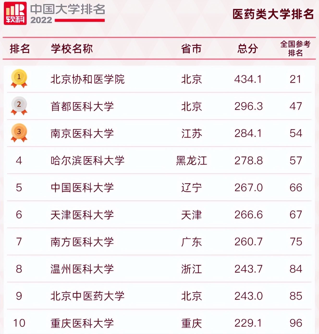 医科类高校排名出炉，北京协和稳坐头把交椅，中国医大表现很抢眼