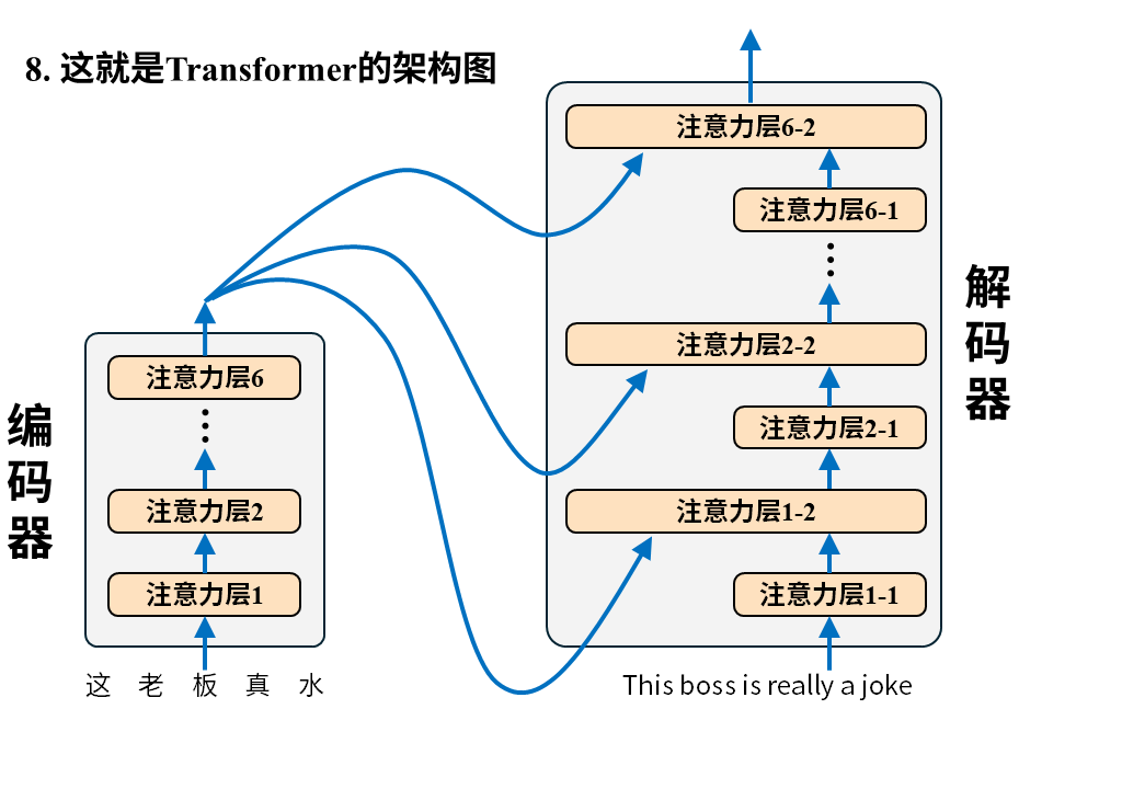 从0构建大模型知识体系（4）：大模型的爸爸Transformer