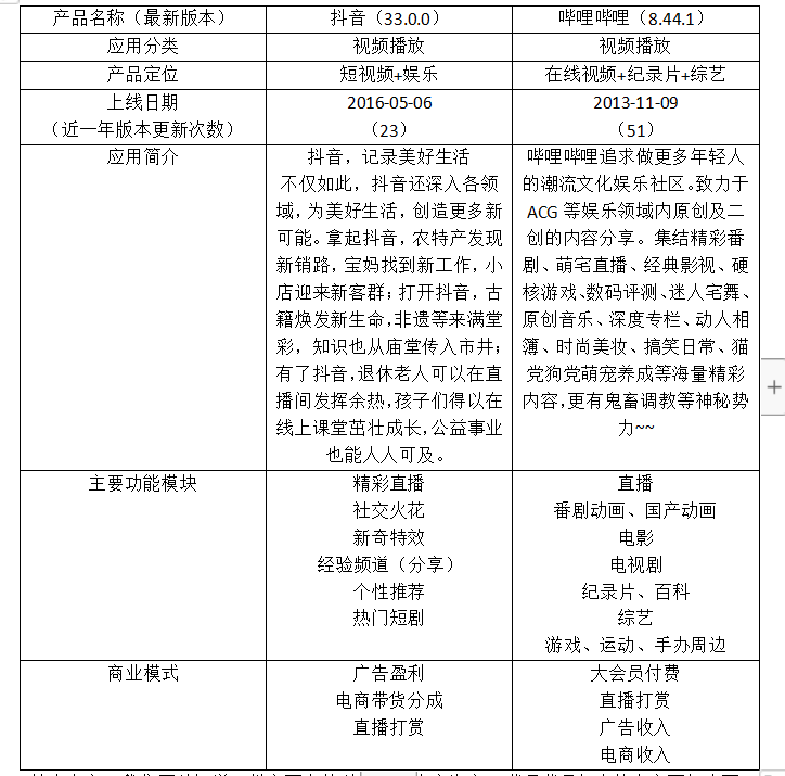 竞品分析：抖音 & 哔哩哔哩