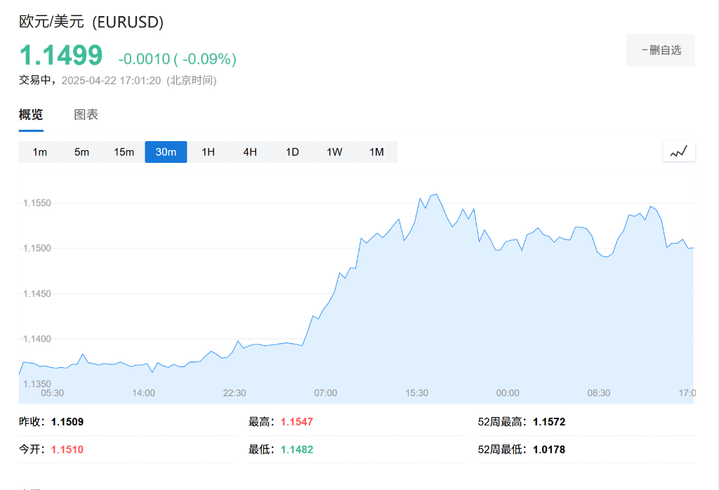 不仅仅是关税，奢侈品行业正面临一场“弱美元+强黄金”的完美风暴