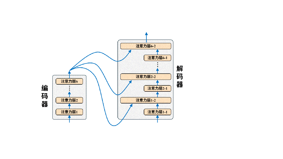 从0构建大模型知识体系（4）：大模型的爸爸Transformer