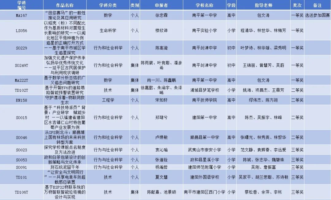 多人获奖！南平学子在第40届福建省青少年科技创新大赛成绩喜人
