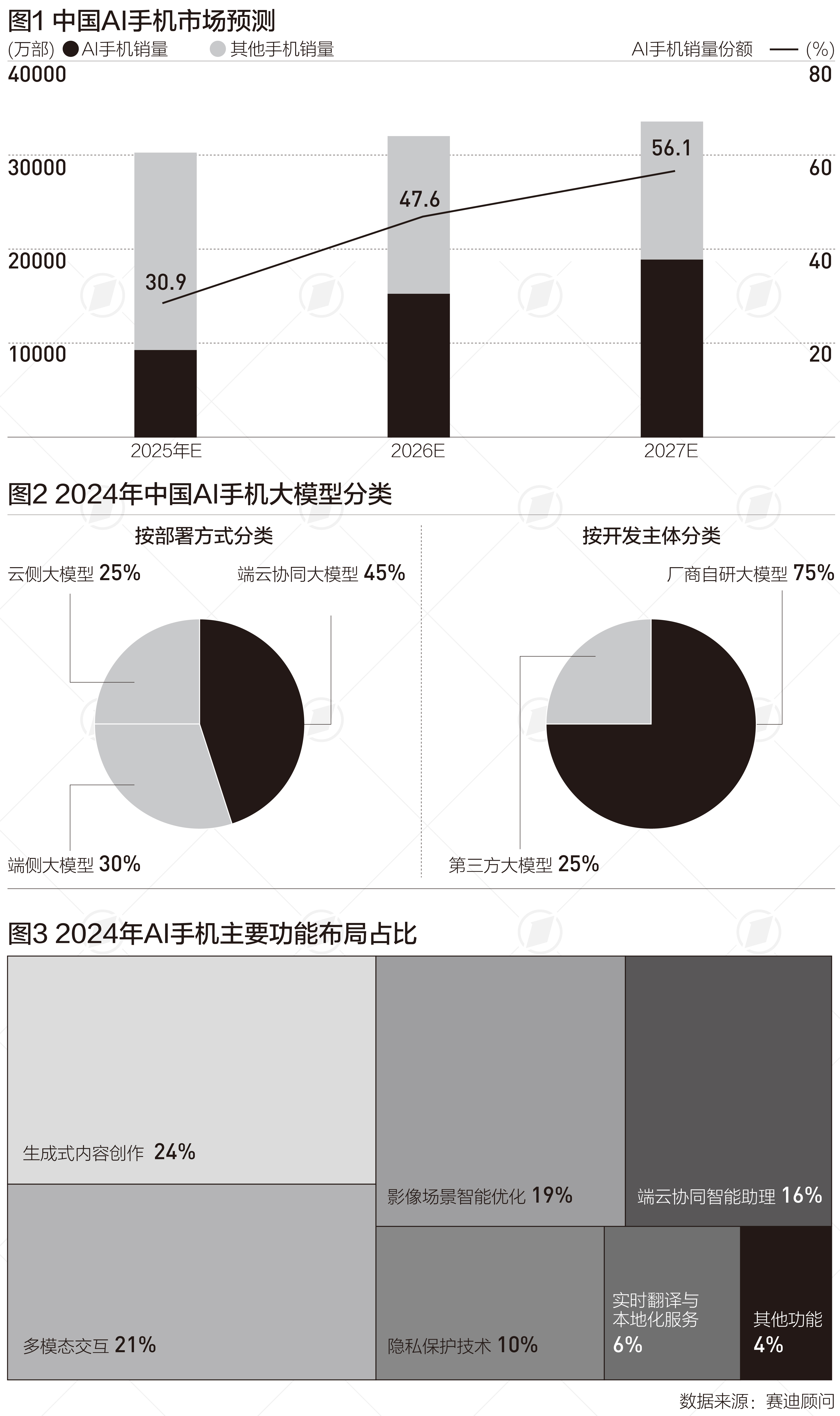 2027年中国AI手机占比将过半，三个原因驱动高速增长|言叶知新