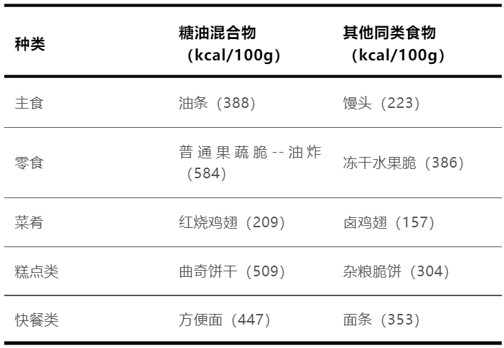这种让人上瘾的食物真的要少吃！比喝油还胖人