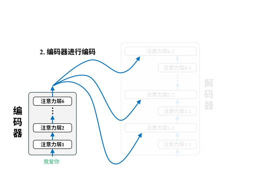 从0构建大模型知识体系（4）：大模型的爸爸Transformer