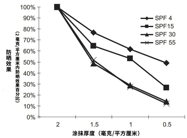 去年没用完的防晒霜，今年还能接着用吗？
