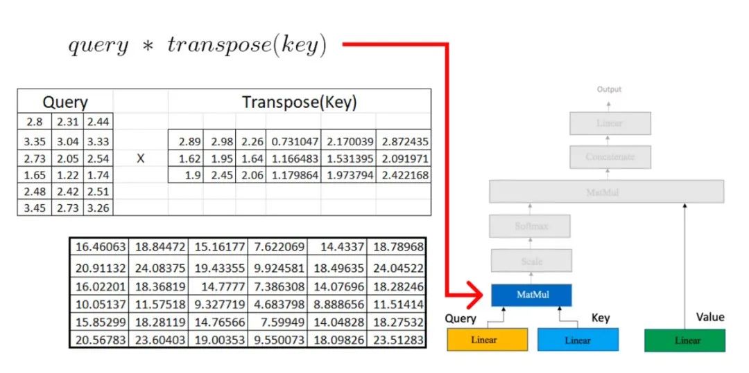 逐步理解 Transformers 的数学原理