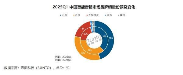 一季度中国智能音箱销量为369.9万台
